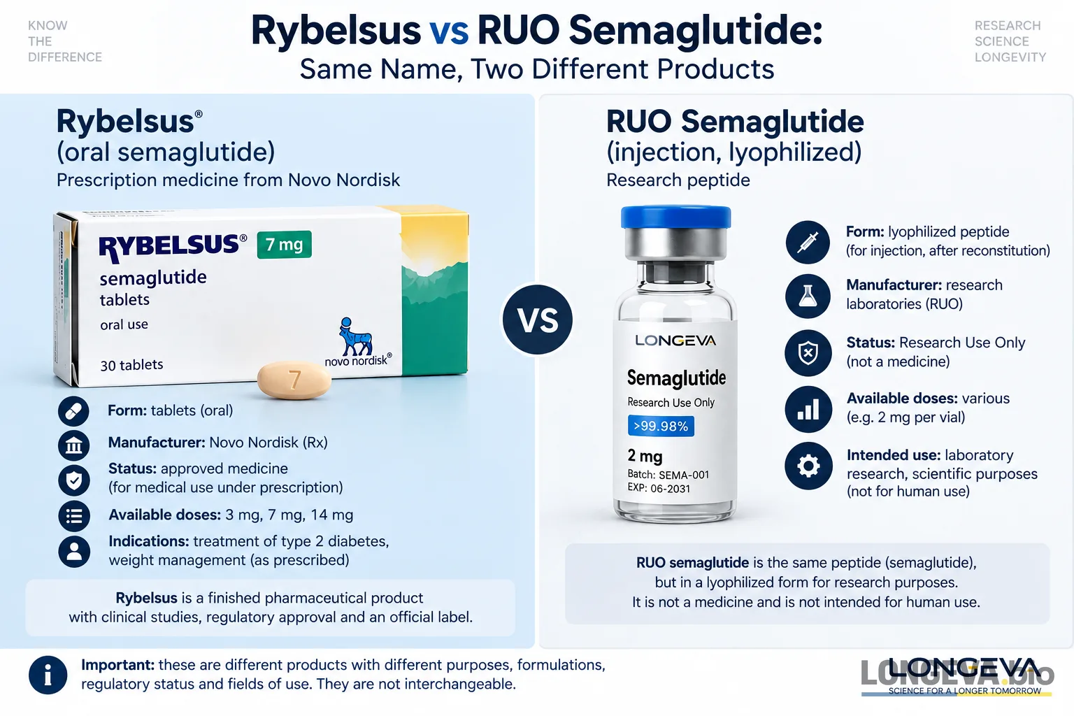 Rybelsus vs. RUO Semaglutide: One Name, Two Different Products