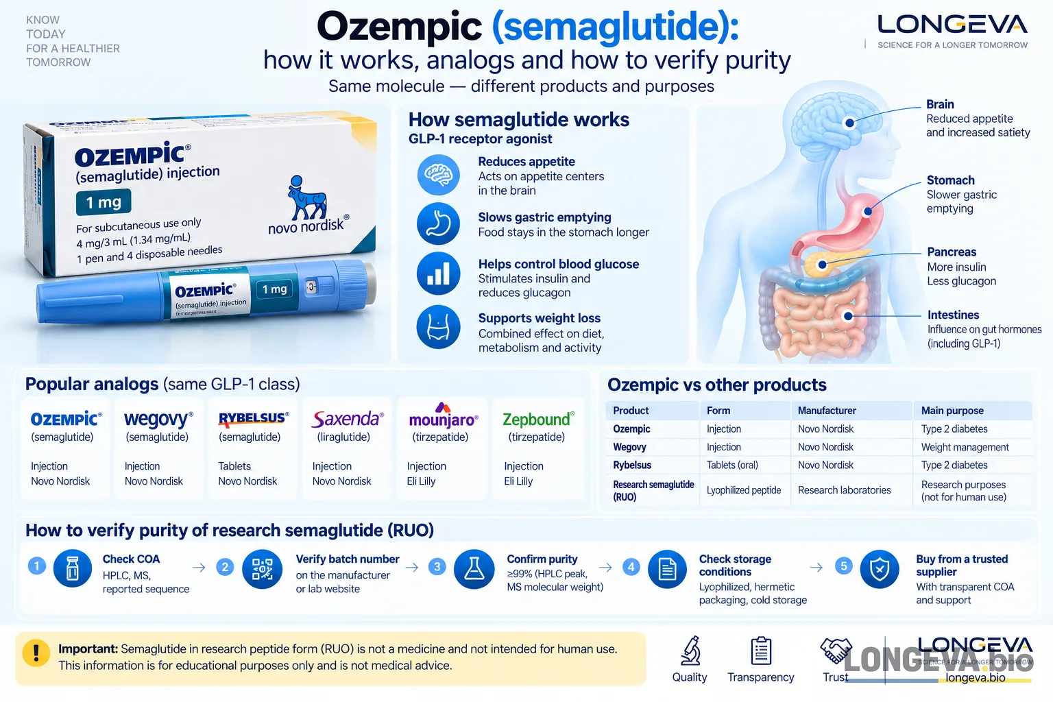 Ozempic (semaglutide): how it works, analogues, and how to verify purity