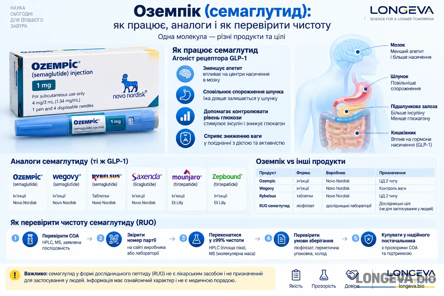 Оземпік (семаглутид): як працює, аналоги і як перевірити чистоту