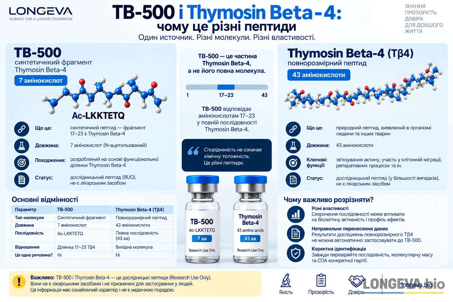 TB-500 і Thymosin Beta-4: чому це різні пептиди